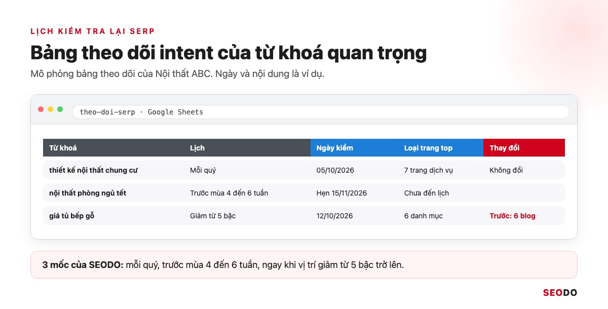 Mô phỏng bảng theo dõi SERP gồm từ khoá, lịch kiểm, ngày kiểm, loại trang top và thay đổi