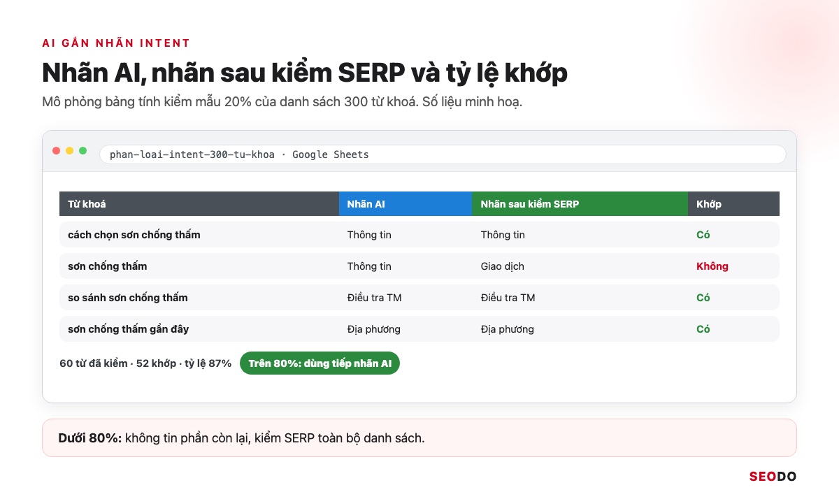 Mô phỏng bảng tính gồm cột từ khoá, nhãn AI, nhãn sau kiểm SERP và tỷ lệ khớp 87%