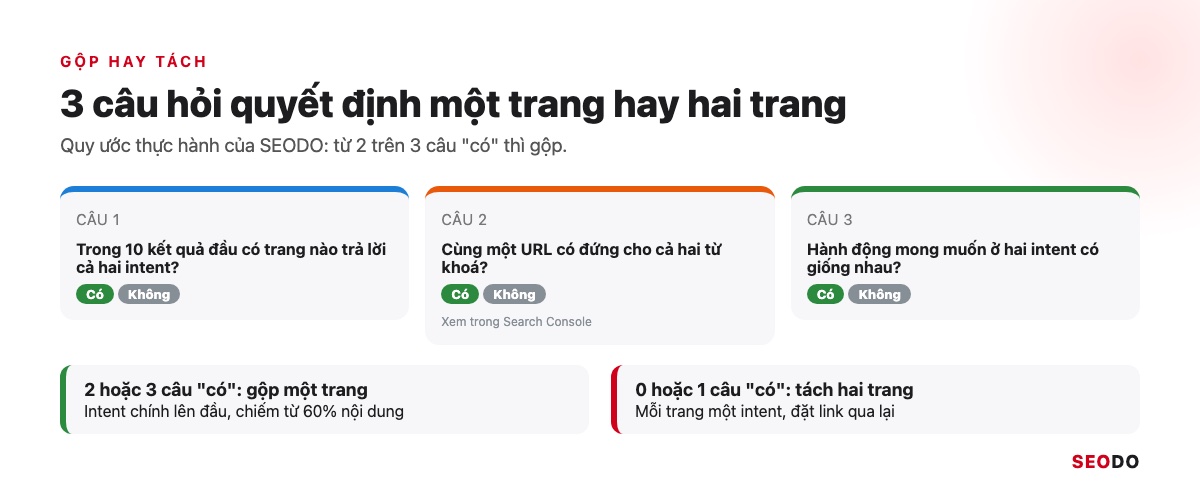 Sơ đồ 3 câu hỏi quyết định gộp một trang hay tách hai trang cho từ khoá nhiều intent