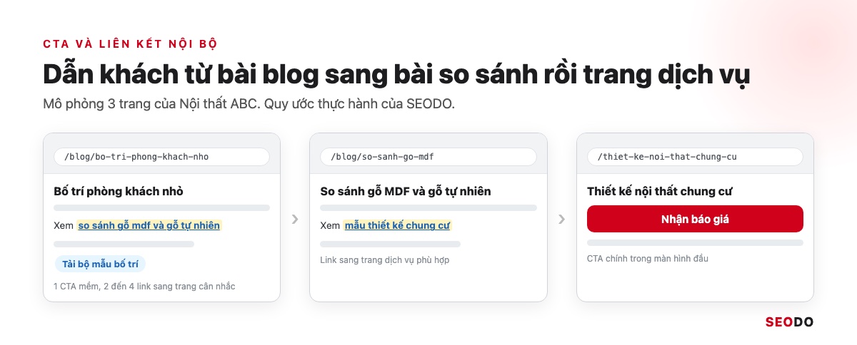 Mô phỏng ba trang bài blog, bài so sánh và trang dịch vụ nối với nhau bằng liên kết nội bộ và CTA
