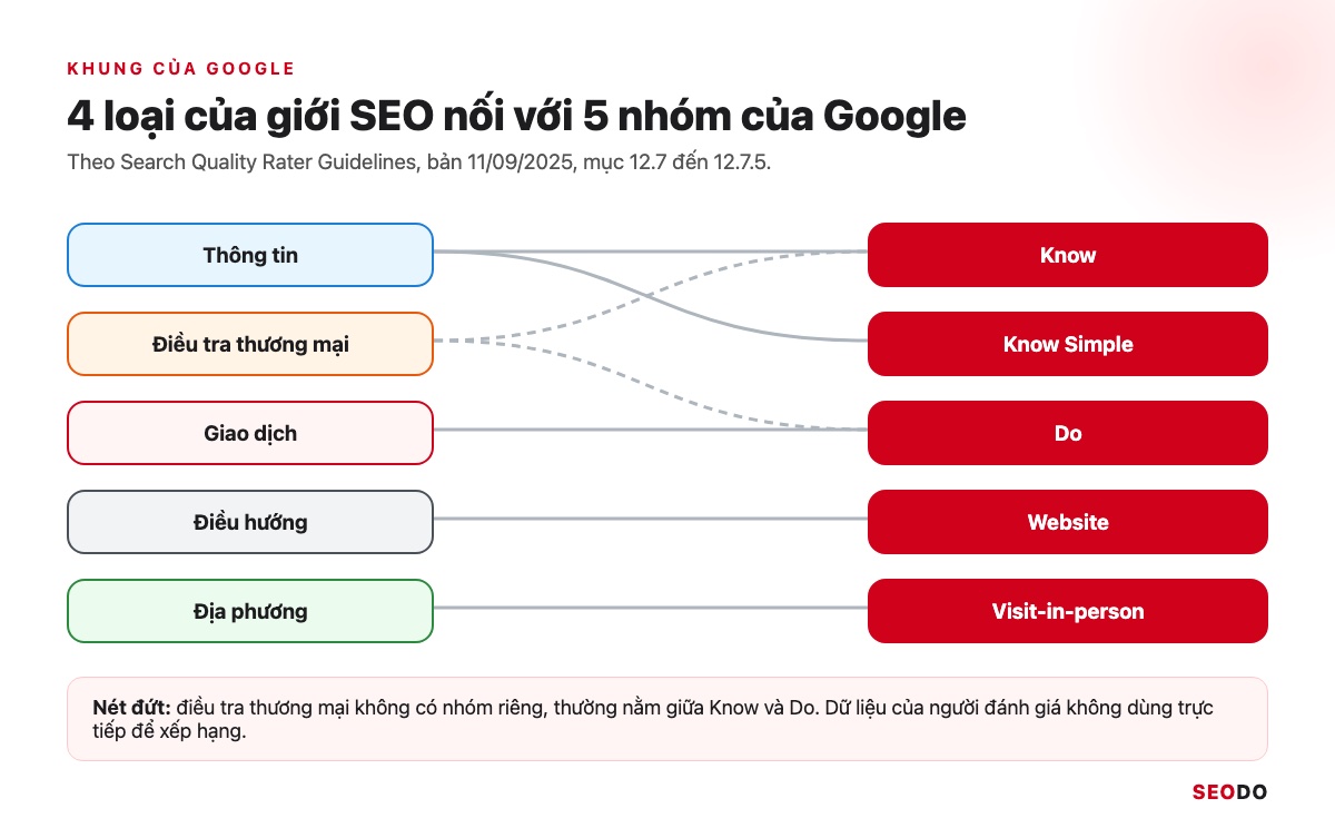 Sơ đồ nối 5 loại intent của giới SEO với 5 nhóm Know, Know Simple, Do, Website, Visit-in-person của Google