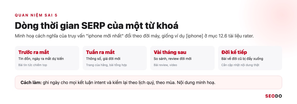 Dòng thời gian 4 giai đoạn của trang kết quả cho iphone mới nhất từ trước ra mắt tới đời kế tiếp