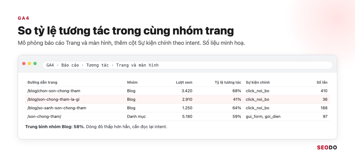 Mô phỏng báo cáo Trang và màn hình trong GA4 với cột Tỷ lệ tương tác và Sự kiện chính