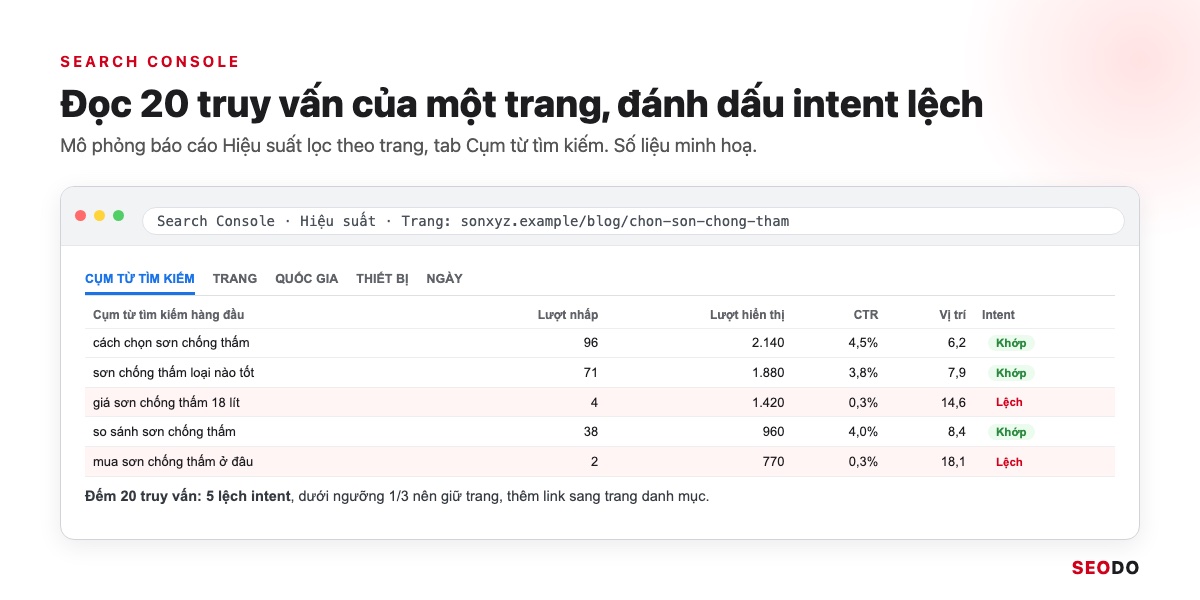 Mô phỏng báo cáo Hiệu suất của Search Console lọc theo trang, tab Cụm từ tìm kiếm có cột đánh dấu intent