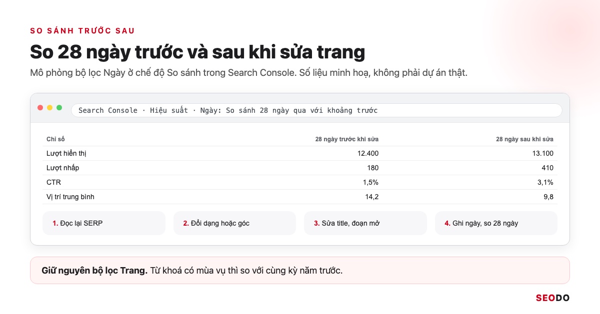 Mô phỏng bảng so sánh 28 ngày trước và sau khi sửa trang trong Search Console cùng 4 bước sửa