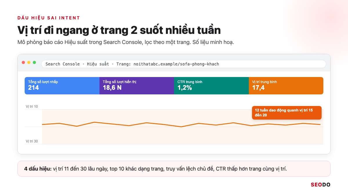 Mô phỏng biểu đồ vị trí trung bình trong Search Console đi ngang quanh vị trí 15 đến 20 suốt 12 tuần