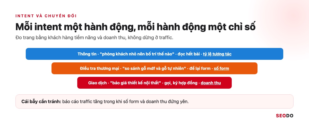 Ba tầng intent thông tin, điều tra thương mại, giao dịch kèm hành động mong muốn và chỉ số đo