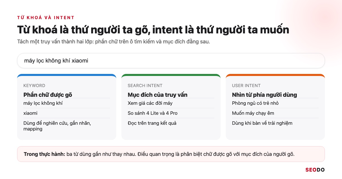 Sơ đồ tách truy vấn máy lọc không khí xiaomi thành keyword, search intent và user intent