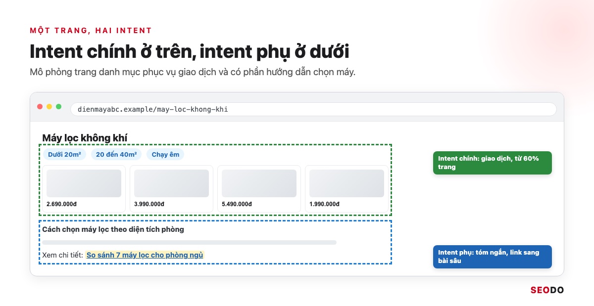 Mô phỏng trang danh mục máy lọc không khí với lưới sản phẩm ở trên và phần hướng dẫn chọn máy ở dưới