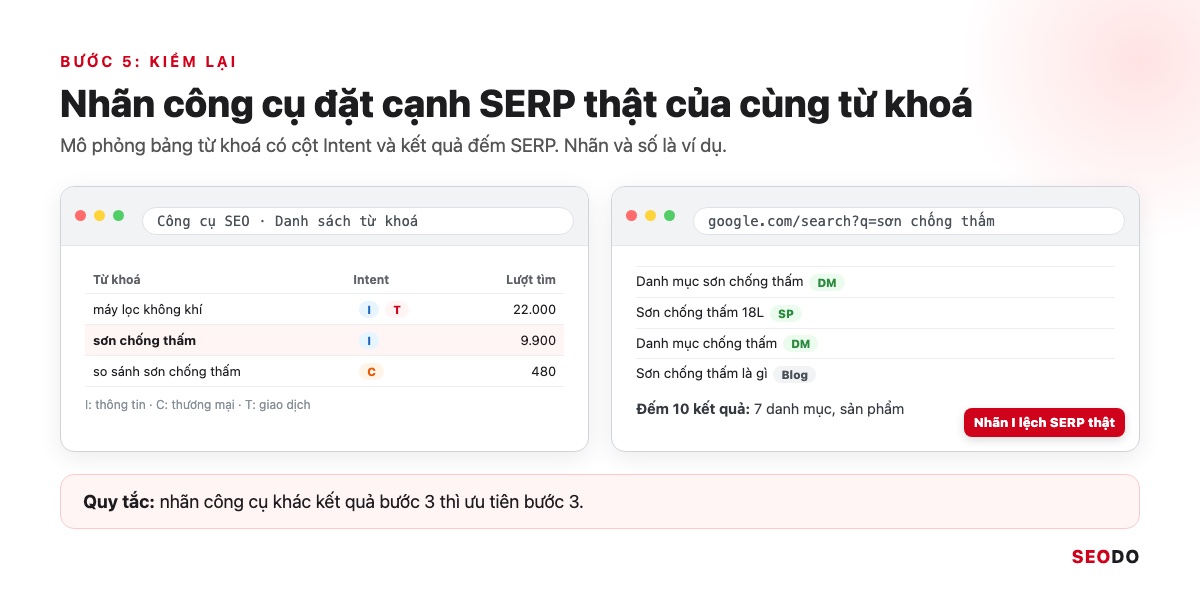 Mô phỏng bảng từ khoá có cột Intent đặt cạnh trang kết quả thật của từ khoá sơn chống thấm