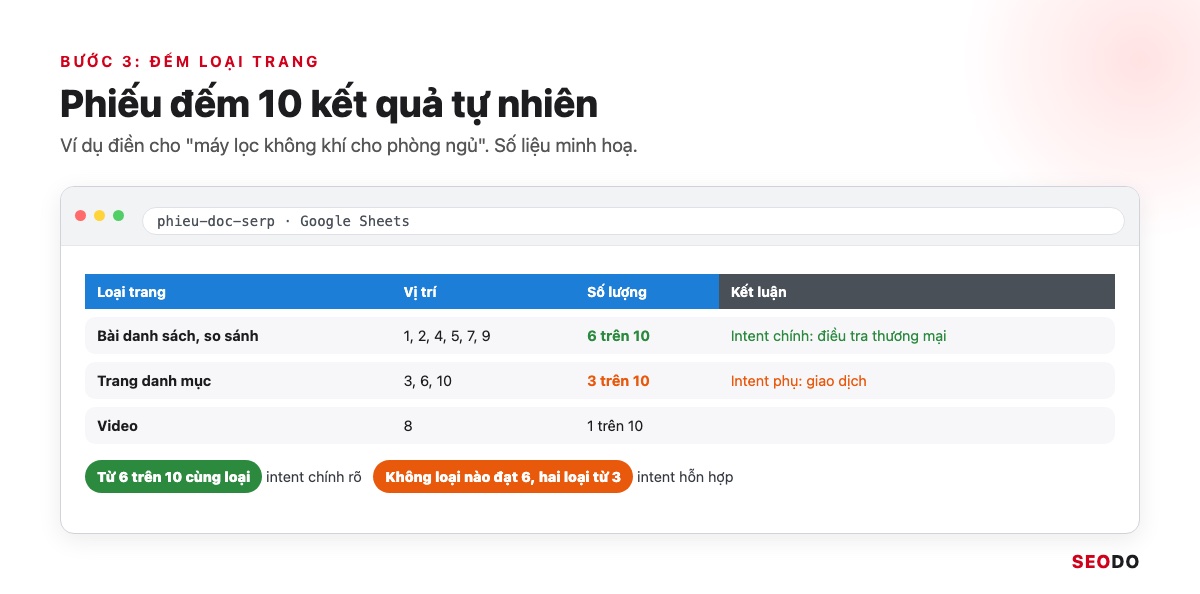 Mô phỏng phiếu đếm loại trang trong 10 kết quả với 6 bài danh sách, 3 trang danh mục và 1 video