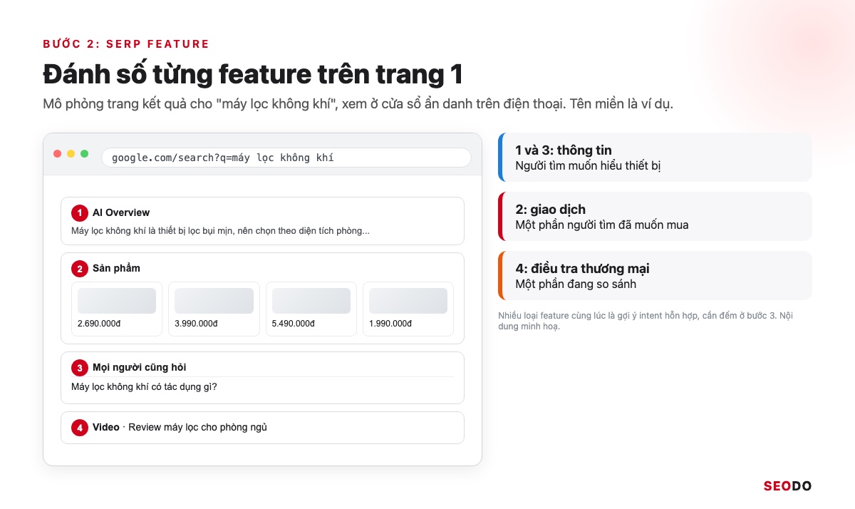 Mô phỏng trang kết quả máy lọc không khí với 4 SERP feature được đánh số và intent gợi ý của từng feature