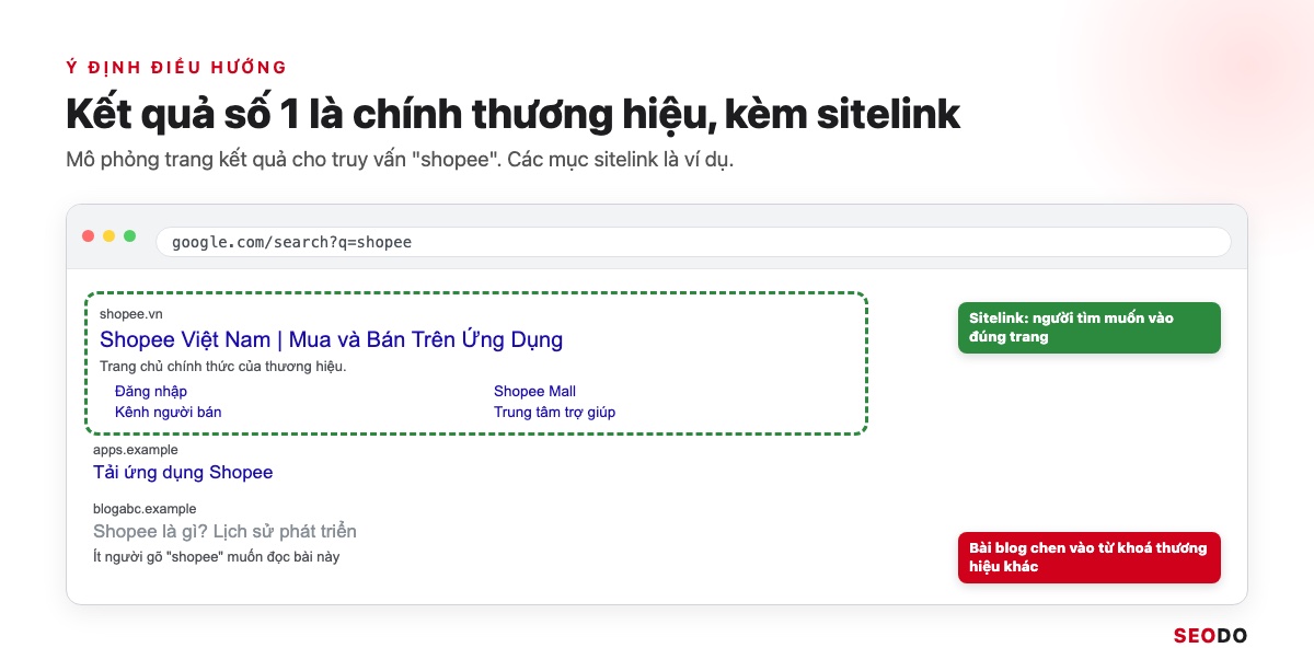 Mô phỏng trang kết quả cho shopee với trang chủ thương hiệu và sitelink ở vị trí đầu tiên