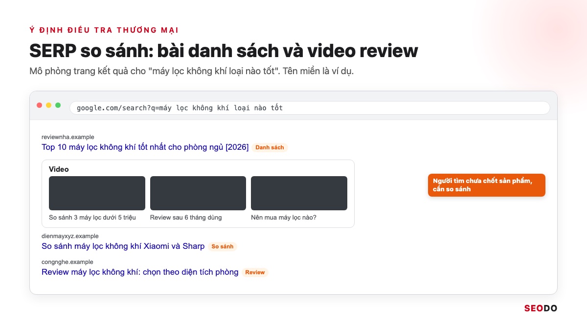 Mô phỏng trang kết quả cho máy lọc không khí loại nào tốt với bài danh sách, video review và bài so sánh