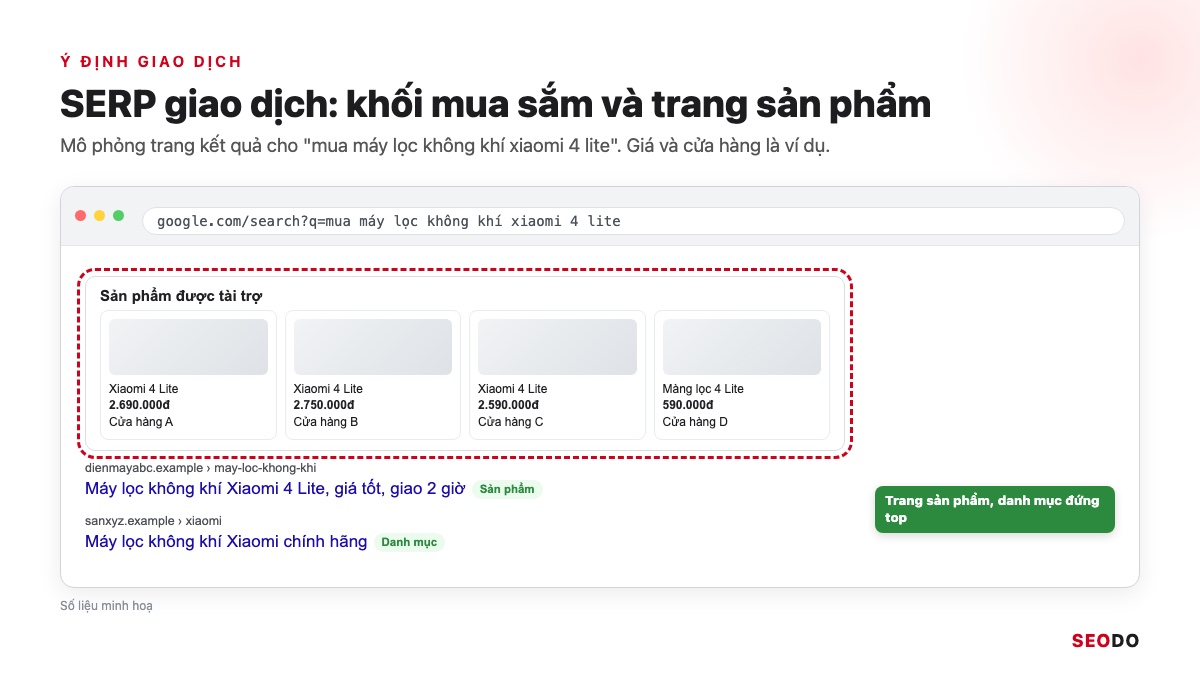 Mô phỏng trang kết quả cho mua máy lọc không khí xiaomi 4 lite với khối sản phẩm và trang sản phẩm
