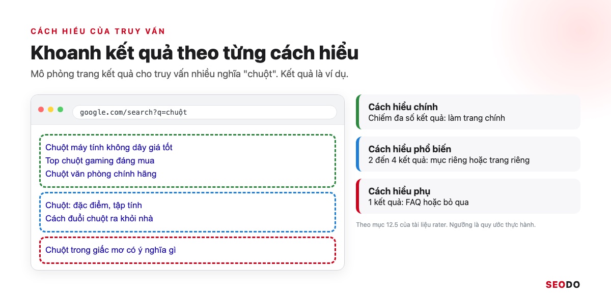 Mô phỏng trang kết quả cho truy vấn chuột với ba nhóm kết quả được khoanh theo từng cách hiểu