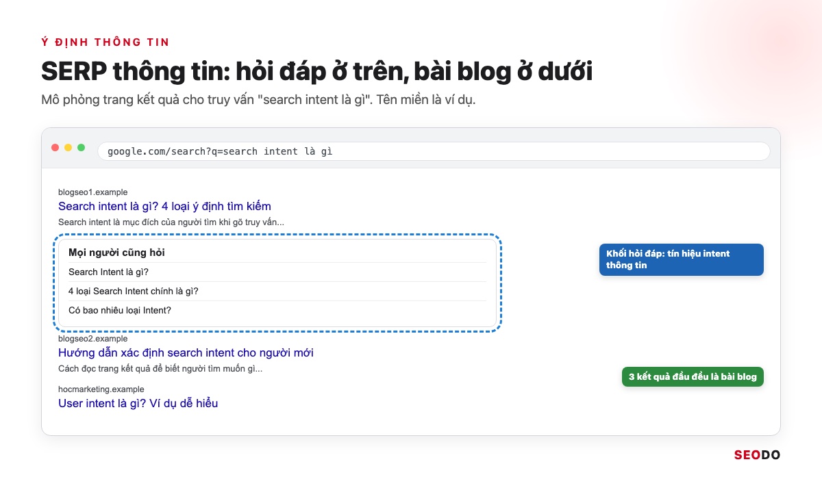 Mô phỏng trang kết quả cho search intent là gì có khối Mọi người cũng hỏi và các bài blog