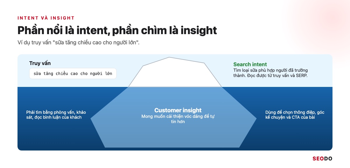 Hình tảng băng với phần nổi là truy vấn và search intent, phần chìm là customer insight