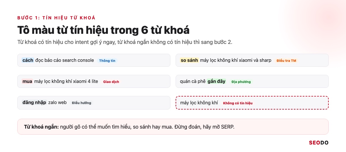 Sáu từ khoá được tô màu từ tín hiệu và gắn nhãn intent gợi ý, một từ khoá ngắn không có tín hiệu