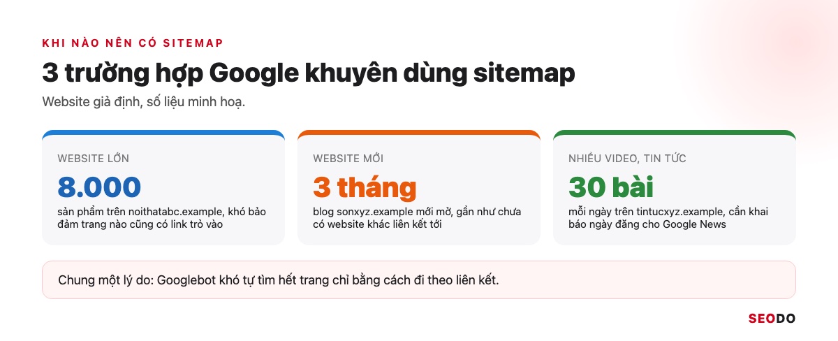 Sitemap Là Gì? Hướng Dẫn Tạo, Gửi Và Kiểm Tra Sitemap XML (Cập Nhật 2026) 62 Ba thẻ minh hoạ website lớn, website mới và website nhiều video kèm lý do nên dùng sitemap