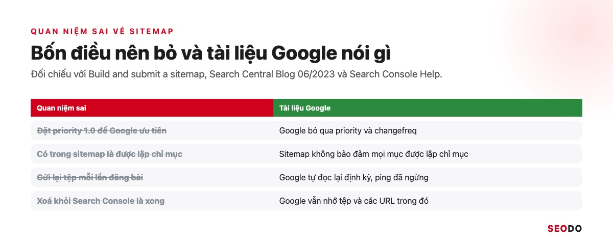 Sitemap Là Gì? Hướng Dẫn Tạo, Gửi Và Kiểm Tra Sitemap XML (Cập Nhật 2026) 105 Bốn thẻ quan niệm sai về sitemap gạch bỏ, bên cạnh là điều tài liệu Google thật sự nói