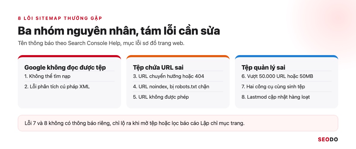 Sitemap Là Gì? Hướng Dẫn Tạo, Gửi Và Kiểm Tra Sitemap XML (Cập Nhật 2026) 92 Bảng 8 lỗi sitemap thường gặp chia 3 nhóm Google không đọc được tệp, tệp chứa URL sai, tệp quản lý sai