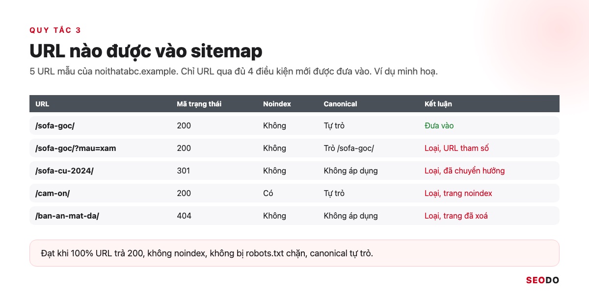 Sitemap Là Gì? Hướng Dẫn Tạo, Gửi Và Kiểm Tra Sitemap XML (Cập Nhật 2026) 72 Bảng 5 URL mẫu của noithatabc.example với mã trạng thái, noindex, canonical và kết luận đưa vào hay loại khỏi sitemap