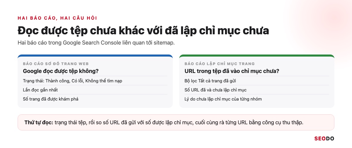 Sitemap Là Gì? Hướng Dẫn Tạo, Gửi Và Kiểm Tra Sitemap XML (Cập Nhật 2026) 88 So sánh báo cáo Sơ đồ trang web và báo cáo Lập chỉ mục trang trong Search Console, mỗi báo cáo trả lời một câu hỏi khác nhau