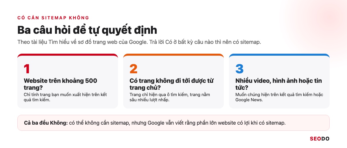 Sitemap Là Gì? Hướng Dẫn Tạo, Gửi Và Kiểm Tra Sitemap XML (Cập Nhật 2026) 60 Sơ đồ quyết định website có cần sitemap không theo số trang, liên kết nội bộ và nội dung video, hình ảnh
