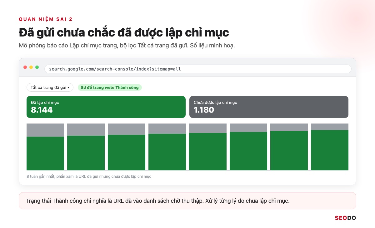 Sitemap Là Gì? Hướng Dẫn Tạo, Gửi Và Kiểm Tra Sitemap XML (Cập Nhật 2026) 107 Mô phỏng báo cáo Lập chỉ mục trang lọc Tất cả trang đã gửi với hai cột đã lập chỉ mục và chưa lập chỉ mục