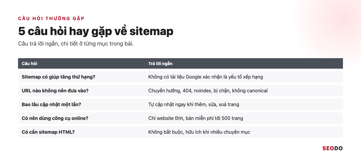 Sitemap Là Gì? Hướng Dẫn Tạo, Gửi Và Kiểm Tra Sitemap XML (Cập Nhật 2026) 110 Bảng tóm tắt 5 câu hỏi thường gặp về sitemap và câu trả lời ngắn