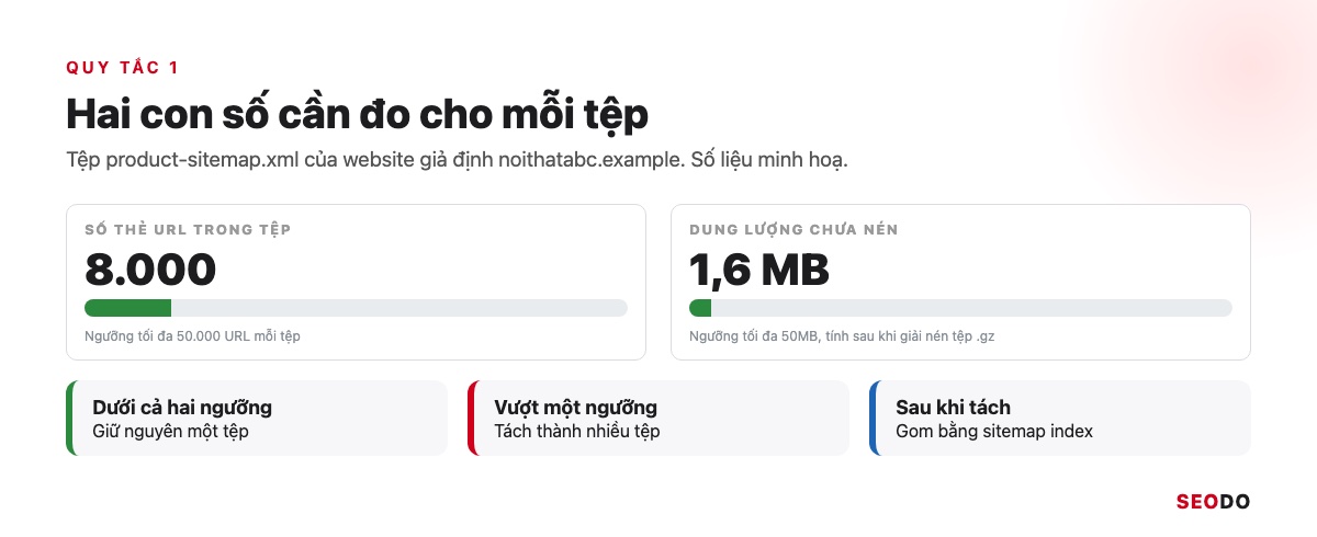Sitemap Là Gì? Hướng Dẫn Tạo, Gửi Và Kiểm Tra Sitemap XML (Cập Nhật 2026) 70 Thông tin tệp product-sitemap.xml gồm dung lượng chưa nén và số thẻ url đếm được, so với ngưỡng 50.000 URL và 50MB