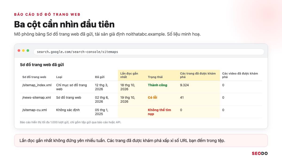 Sitemap Là Gì? Hướng Dẫn Tạo, Gửi Và Kiểm Tra Sitemap XML (Cập Nhật 2026) 89 Mô phỏng bảng Sơ đồ trang web đã gửi trong Search Console, khoanh 3 cột Lần đọc gần nhất, Trạng thái và Các trang đã được khám phá