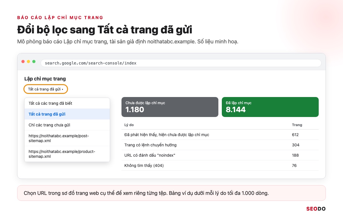 Sitemap Là Gì? Hướng Dẫn Tạo, Gửi Và Kiểm Tra Sitemap XML (Cập Nhật 2026) 90 Mô phỏng báo cáo Lập chỉ mục trang trong Search Console với menu bộ lọc sitemap đang mở, chọn Tất cả trang đã gửi