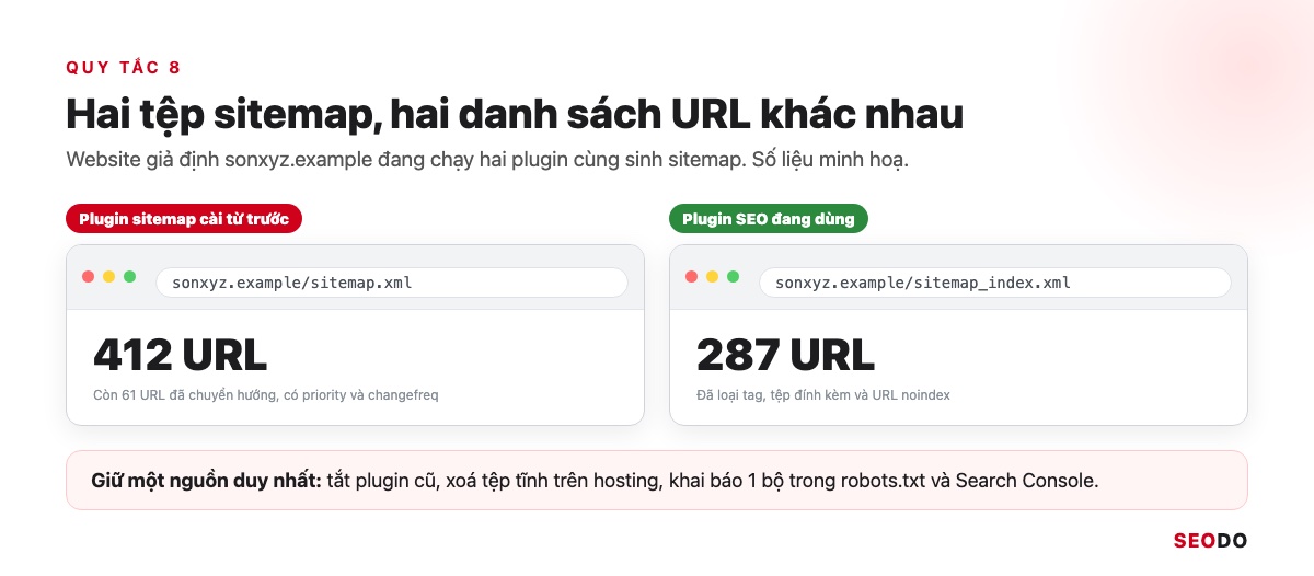 Sitemap Là Gì? Hướng Dẫn Tạo, Gửi Và Kiểm Tra Sitemap XML (Cập Nhật 2026) 77 Hai tệp sitemap của cùng website sonxyz.example do hai plugin sinh ra, số URL lệch nhau 412 và 287
