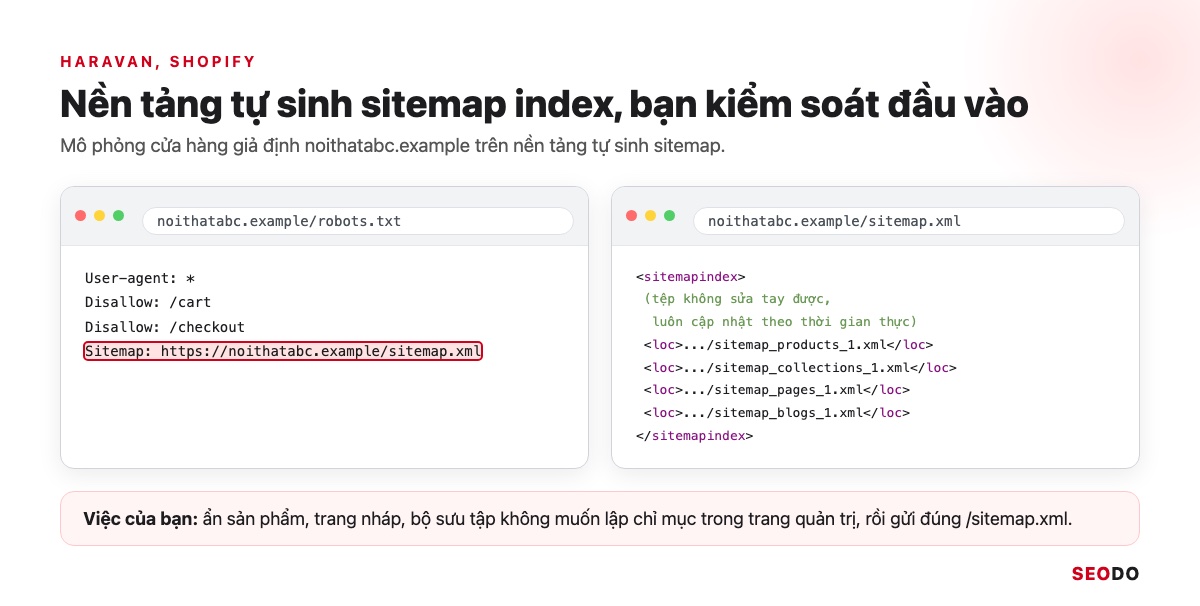 Sitemap Là Gì? Hướng Dẫn Tạo, Gửi Và Kiểm Tra Sitemap XML (Cập Nhật 2026) 81 Mô phỏng tệp robots.txt và sitemap index của một cửa hàng trên nền tảng tự sinh sitemap, tách tệp blogs, pages, collections, products