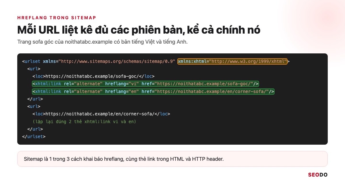 Sitemap Là Gì? Hướng Dẫn Tạo, Gửi Và Kiểm Tra Sitemap XML (Cập Nhật 2026) 68 Đoạn mã sitemap một URL có 2 thẻ xhtml:link cho phiên bản tiếng Việt và tiếng Anh