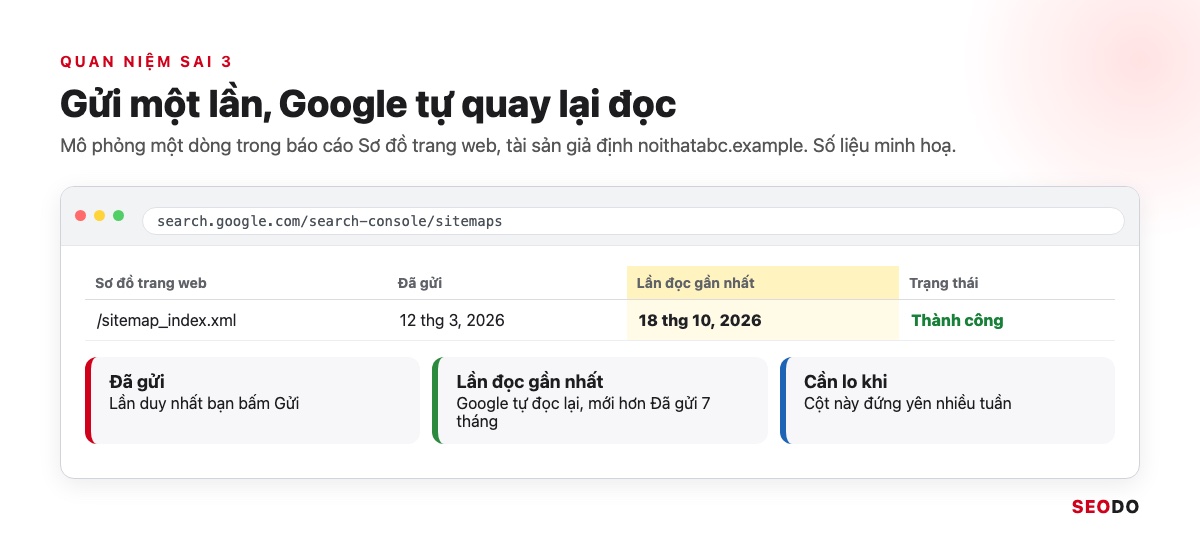 Sitemap Là Gì? Hướng Dẫn Tạo, Gửi Và Kiểm Tra Sitemap XML (Cập Nhật 2026) 108 Mô phỏng dòng sitemap trong Search Console có cột Lần đọc gần nhất mới hơn cột Đã gửi nhiều tháng