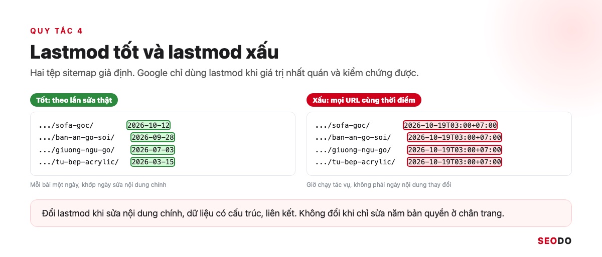 Sitemap Là Gì? Hướng Dẫn Tạo, Gửi Và Kiểm Tra Sitemap XML (Cập Nhật 2026) 73 Hai cột so sánh lastmod tốt với ngày khác nhau theo từng bài và lastmod xấu với mọi URL cùng một ngày giờ