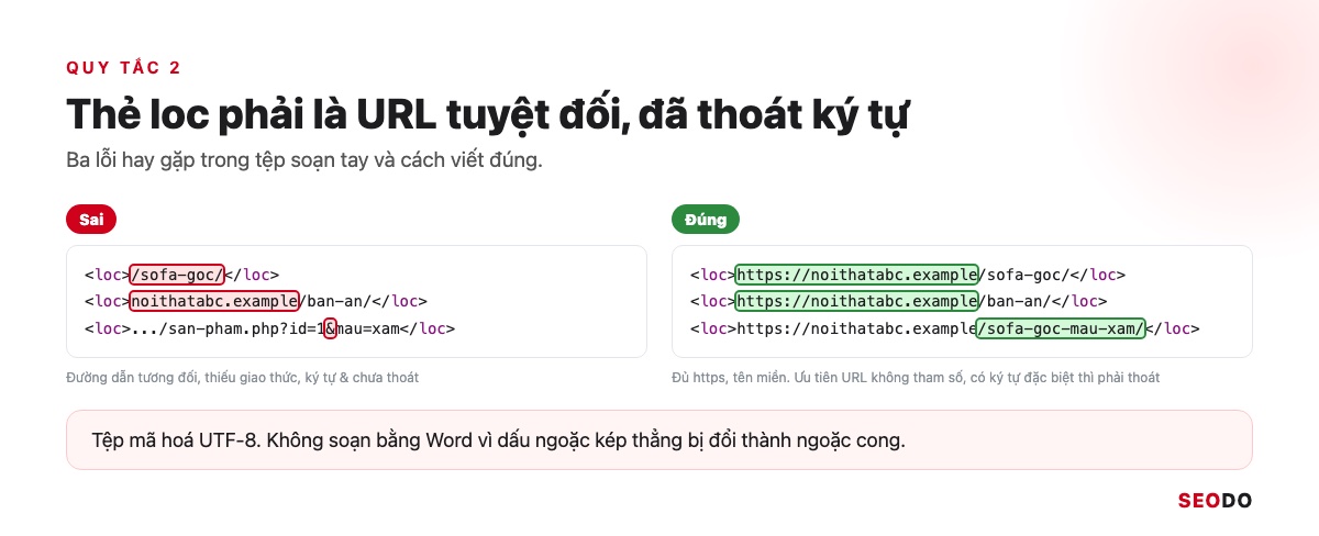Sitemap Là Gì? Hướng Dẫn Tạo, Gửi Và Kiểm Tra Sitemap XML (Cập Nhật 2026) 71 Hai cột so sánh thẻ loc sai thiếu https, đường dẫn tương đối và thẻ loc đúng dạng URL tuyệt đối