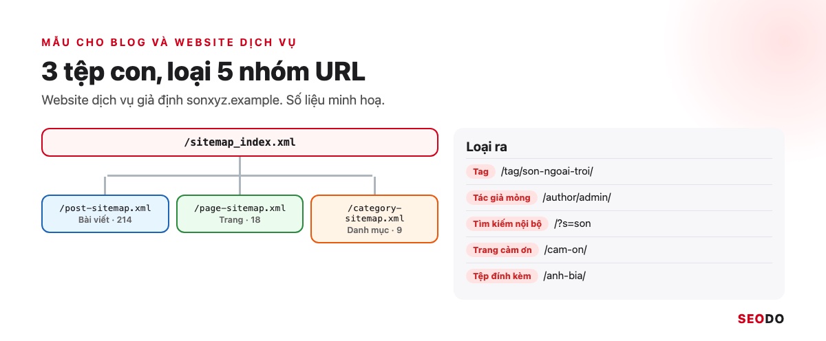 Sitemap Là Gì? Hướng Dẫn Tạo, Gửi Và Kiểm Tra Sitemap XML (Cập Nhật 2026) 102 Sitemap index mẫu của website dịch vụ sonxyz.example gồm 3 tệp con bài viết, trang và danh mục cùng danh sách URL loại ra