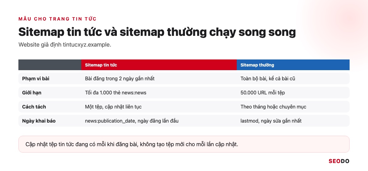 Sitemap Là Gì? Hướng Dẫn Tạo, Gửi Và Kiểm Tra Sitemap XML (Cập Nhật 2026) 104 Hai cột so sánh sitemap tin tức và sitemap thường của tintucxyz.example về phạm vi bài, giới hạn và tần suất cập nhật
