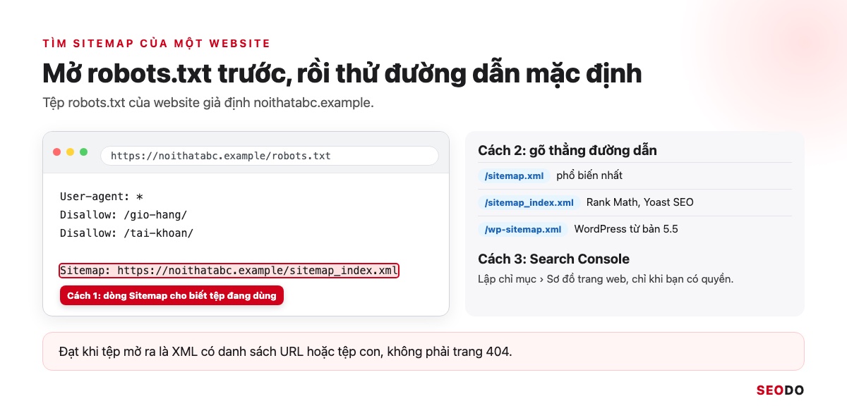 Sitemap Là Gì? Hướng Dẫn Tạo, Gửi Và Kiểm Tra Sitemap XML (Cập Nhật 2026) 59 Tệp robots.txt của noithatabc.example mở trên trình duyệt, dòng Sitemap được khoanh, kèm 3 đường dẫn mặc định để thử