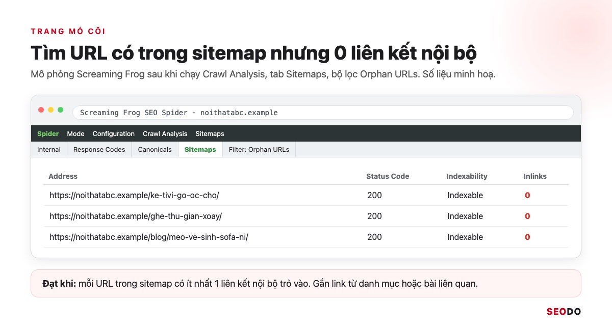 Sitemap Là Gì? Hướng Dẫn Tạo, Gửi Và Kiểm Tra Sitemap XML (Cập Nhật 2026) 63 Mô phỏng Screaming Frog, tab Sitemaps lọc Orphan URLs, các URL có Inlinks bằng 0 được tô đỏ