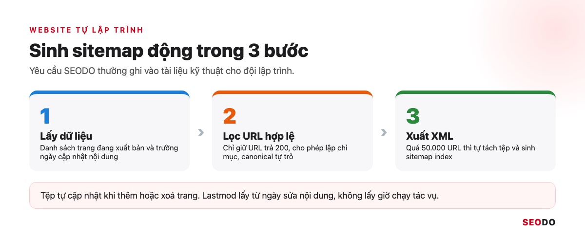 Sitemap Là Gì? Hướng Dẫn Tạo, Gửi Và Kiểm Tra Sitemap XML (Cập Nhật 2026) 82 Sơ đồ 3 bước sinh sitemap động: lấy dữ liệu từ cơ sở dữ liệu, lọc URL hợp lệ, xuất tệp XML và sitemap index