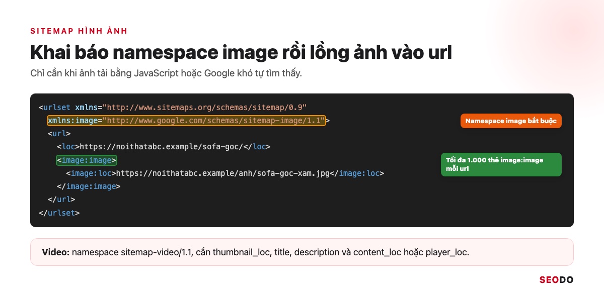 Sitemap Là Gì? Hướng Dẫn Tạo, Gửi Và Kiểm Tra Sitemap XML (Cập Nhật 2026) 66 Đoạn mã sitemap hình ảnh với thẻ image:loc lồng trong url, khoanh dòng khai báo namespace image