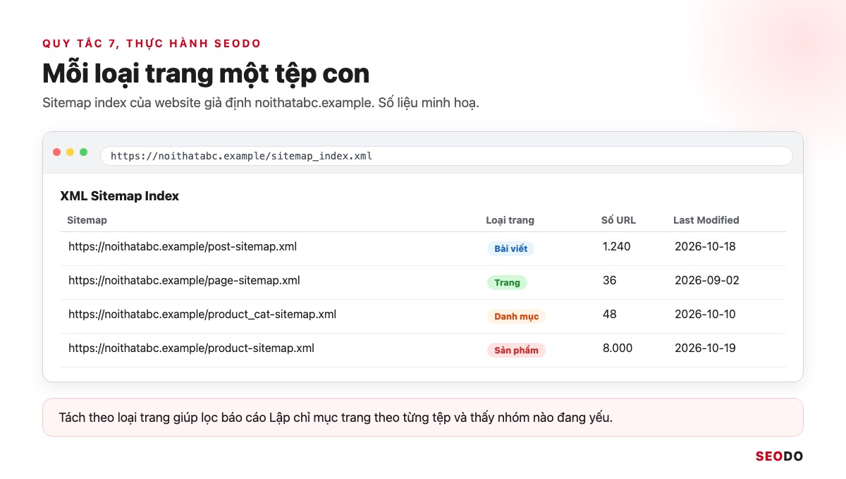 Sitemap Là Gì? Hướng Dẫn Tạo, Gửi Và Kiểm Tra Sitemap XML (Cập Nhật 2026) 76 Sitemap index của noithatabc.example mở trên trình duyệt với 4 tệp con đặt tên theo loại trang
