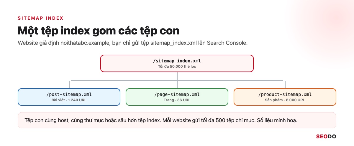 Sitemap Là Gì? Hướng Dẫn Tạo, Gửi Và Kiểm Tra Sitemap XML (Cập Nhật 2026) 65 Sơ đồ cây tệp sitemap_index.xml của noithatabc.example trỏ xuống 3 tệp con bài viết, trang và sản phẩm