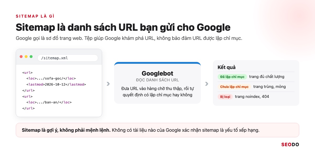 Sitemap Là Gì? Hướng Dẫn Tạo, Gửi Và Kiểm Tra Sitemap XML (Cập Nhật 2026) 56 Sơ đồ sitemap XML của website noithatabc.example gửi danh sách URL cho Googlebot, kèm ghi chú sitemap là gợi ý