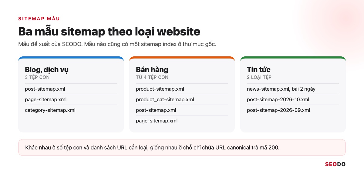 Sitemap Là Gì? Hướng Dẫn Tạo, Gửi Và Kiểm Tra Sitemap XML (Cập Nhật 2026) 101 Ba cột sitemap mẫu cho blog và website dịch vụ, website bán hàng, trang tin tức với số tệp con của từng loại